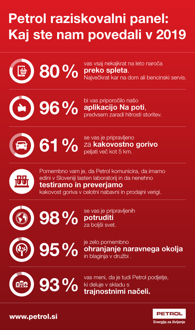 Petrol raziskovalni panel_infografika 2019