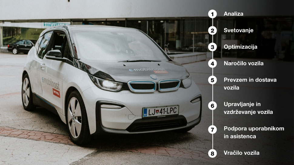 Na sliki je električni avtomobil BMW i3 z oznako e-mobilnost Petrol, parkiran na urbanem območju. Na desni strani slike je seznam osmih korakov procesa, ki vključujejo: 1. analiza, 2. svetovanje, 3. optimizacija, 4. naročilo vozila, 5. prevzem in dostava vozila, 6. upravljanje in vzdrževanje vozila, 7. podpora uporabnikom in asistenca ter 8. vračilo vozila.