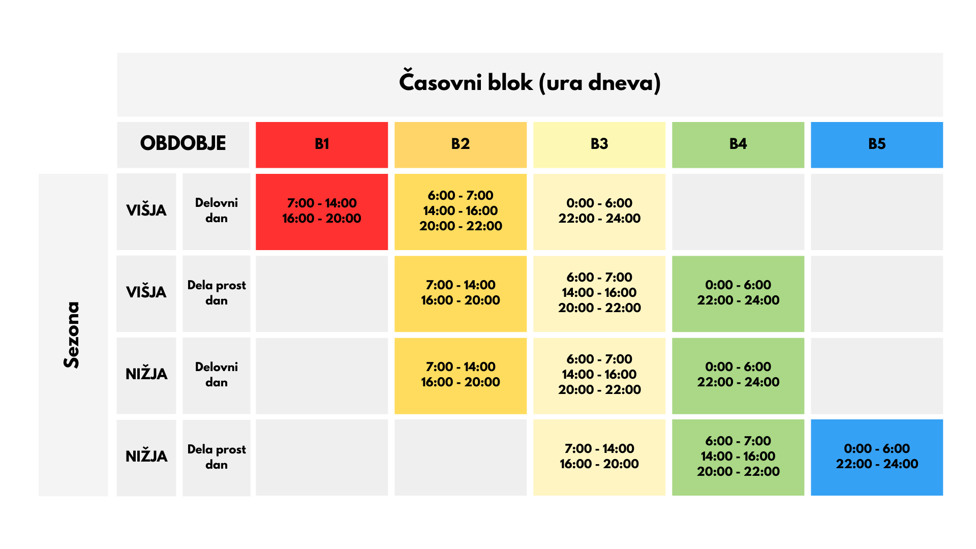 Časovni bloki - urnik časovnih blokov. Najdražji je časovni blok 1, ki velja samo v višji sezoni, med delovnimi dnevi, ko pozimi hodimo v službo in se vračamo iz nje. Omrežje je namreč v tem času zelo obremenjeno.