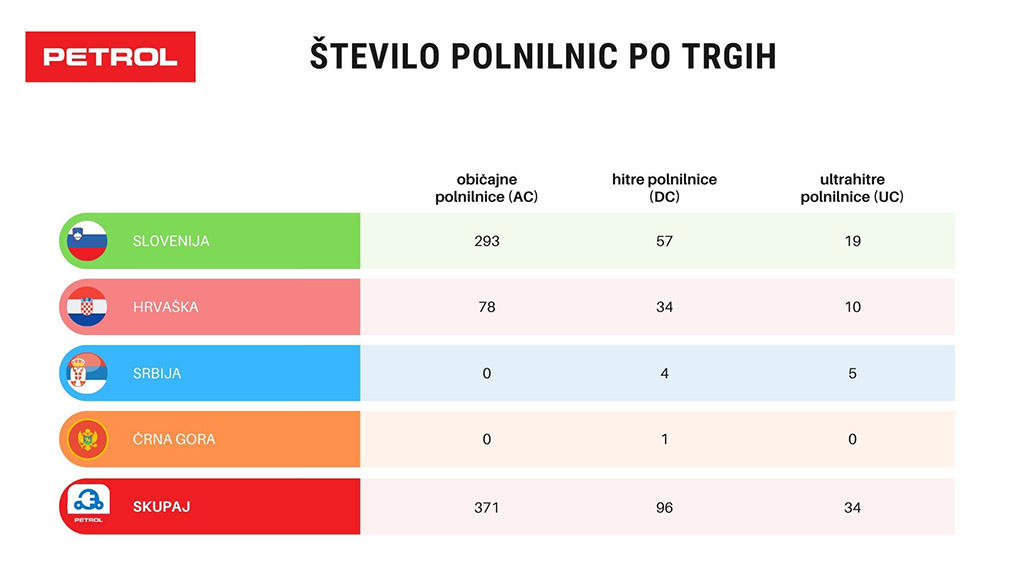 fotografija : petrol-stevilo-polnilnic-po-trgih