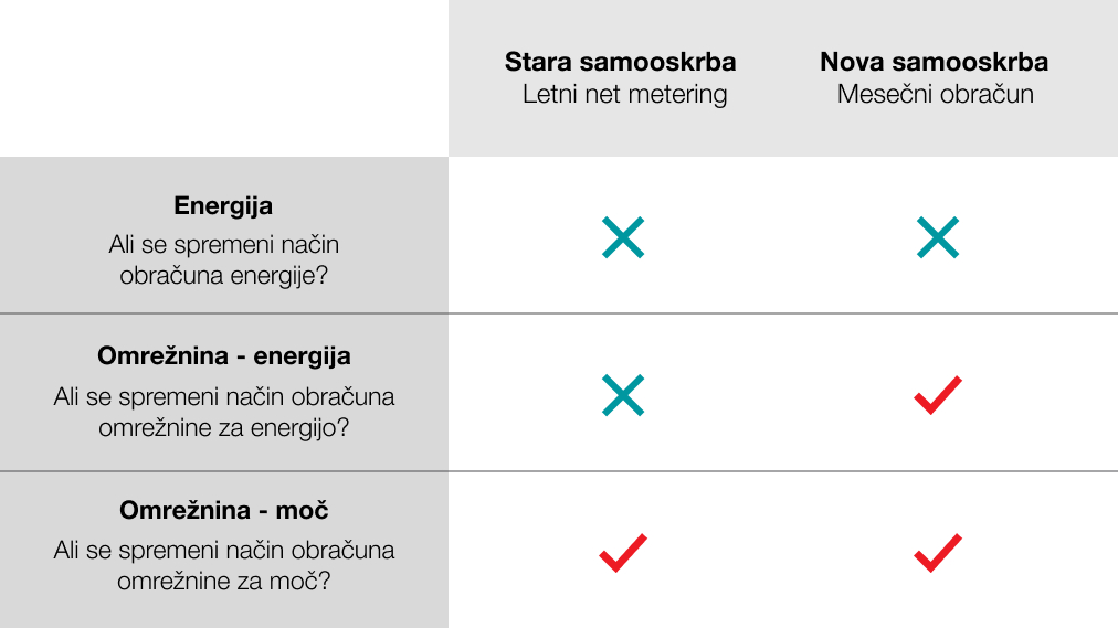 slika Samooskrbe in nove omreznine.