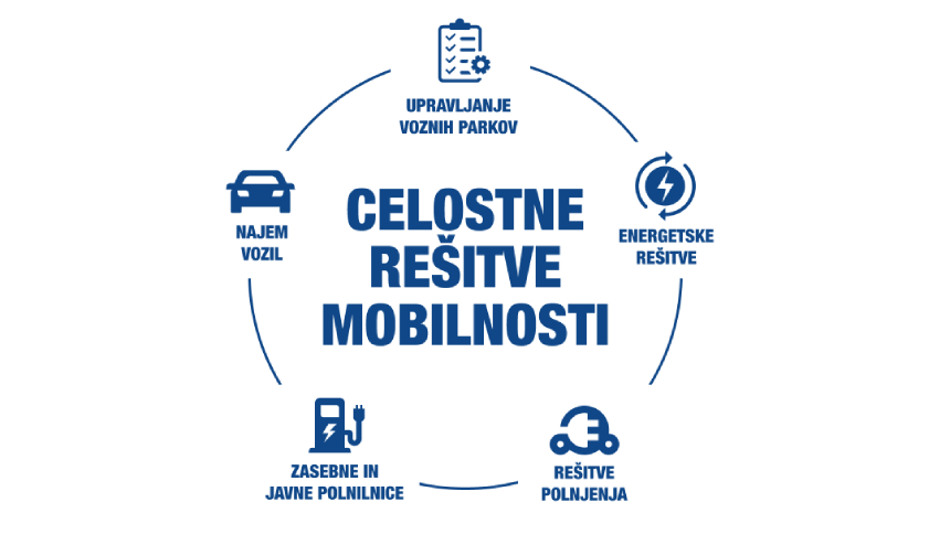 Na sliki je prikaz celostnih rešitev mobilnosti, ki vključujejo najem vozil, upravljanje voznih parkov, energetske rešitve, rešitve polnjenja ter zasebne in javne polnilnice.