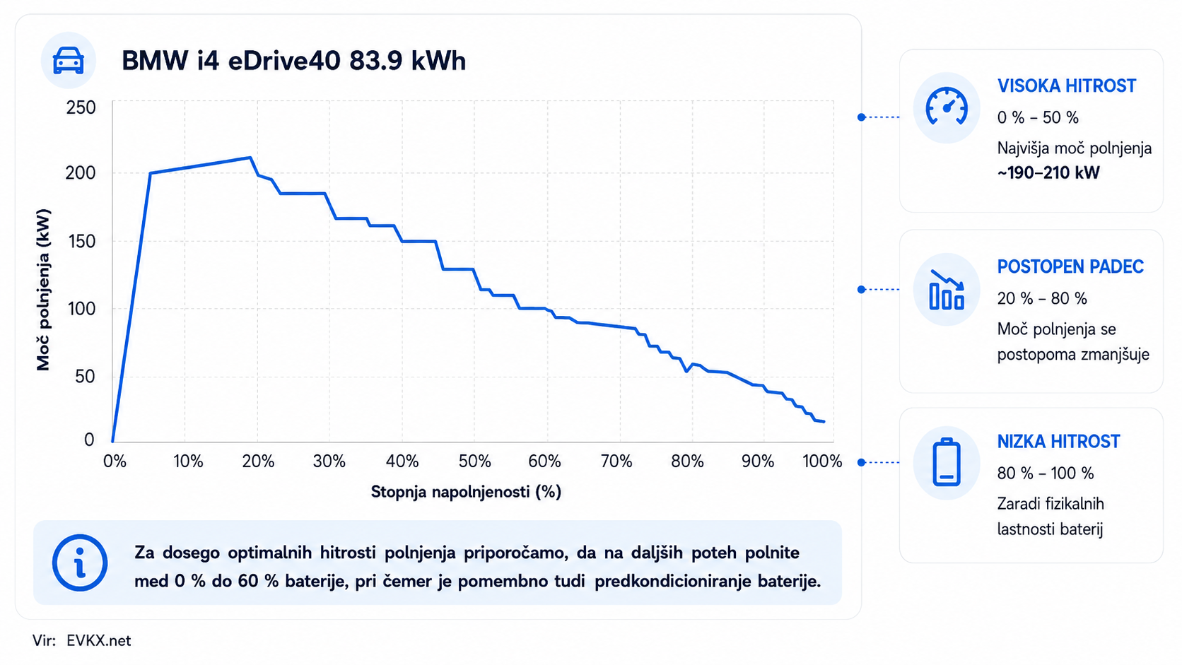 Na sliki je graf prikaza hitrosti polnjenja električnega vozila BMW i4 eDrive40 z baterijo kapacitete 83,9 kWh. Graf prikazuje spreminjanje moči polnjenja glede na stopnjo napolnjenosti baterije, pri čemer je najvišja moč dosežena pri nižjih stopnjah napolnjenosti, nato pa se z naraščanjem napolnjenosti postopoma zmanjšuje. Ob grafu so prikazana pojasnila o visokih, srednjih in nižjih hitrostih polnjenja ter priporočilo za optimalno hitro polnjenje med 0 in 60 odstotki napolnjenosti baterije.