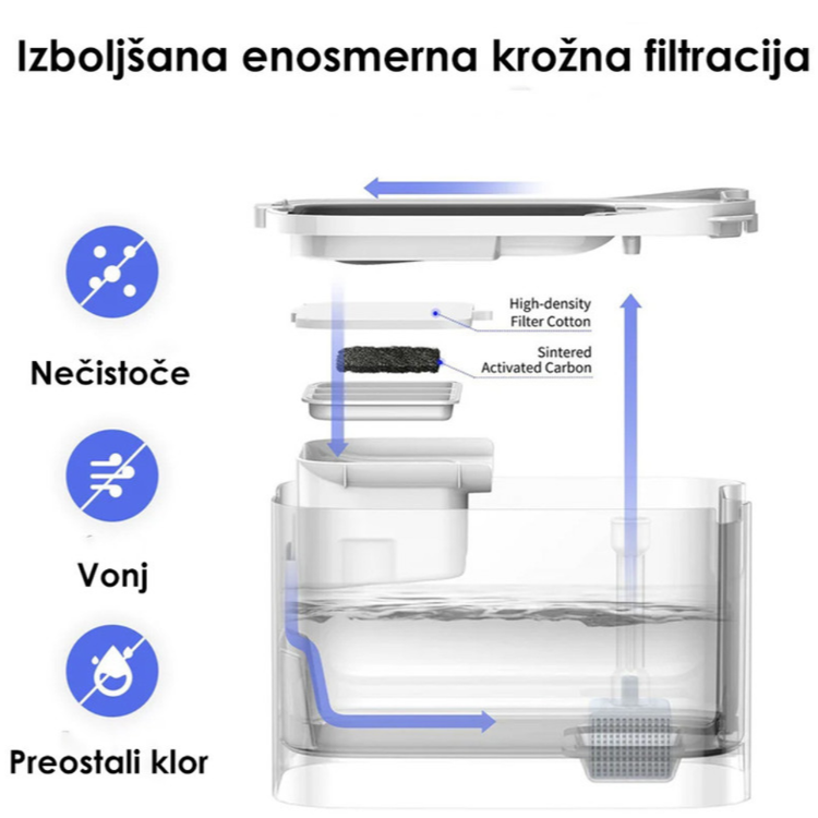 PETKIT Eversweet Max pametna vodna fontana v beli barvi, prikazana z večslojno filtracijo za odstranjevanje nečistoč, vonjav in ostankov klora iz vode.