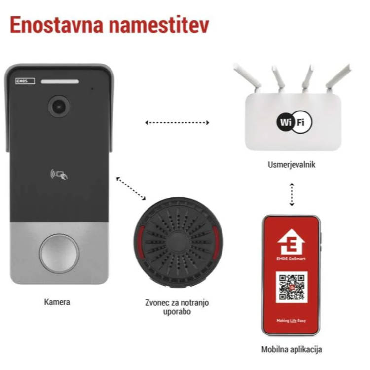 GoSmart video zvonec IP-20PoE; shema povezave z usmerjevalnikom Wi‑Fi, notranjim zvoncem in mobilno aplikacijo.