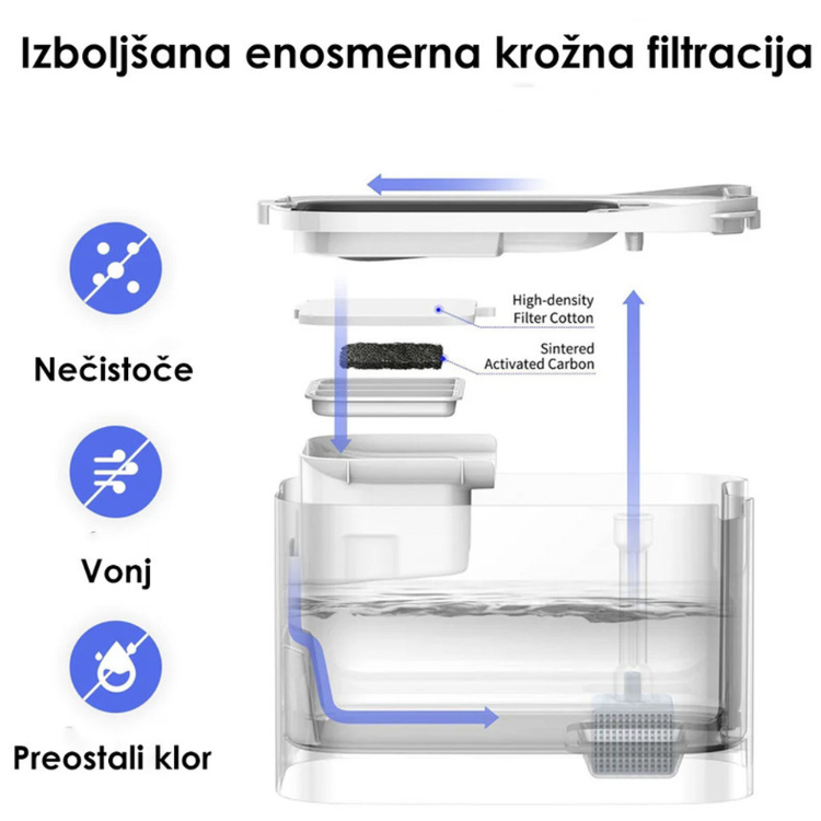 PETKIT Eversweet Max 2 avtomatski napajalnik za hišne ljubljenčke v beli barvi, prikazan s filtracijskim sistemom za odstranjevanje nečistoč, vonjav in ostankov klora iz vode.