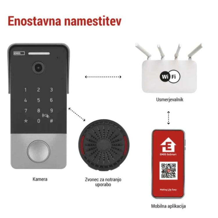 GoSmart video zvonec IP-21PoE, shema povezave z Wi‑Fi usmerjevalnikom, notranjim zvoncem in aplikacijo.